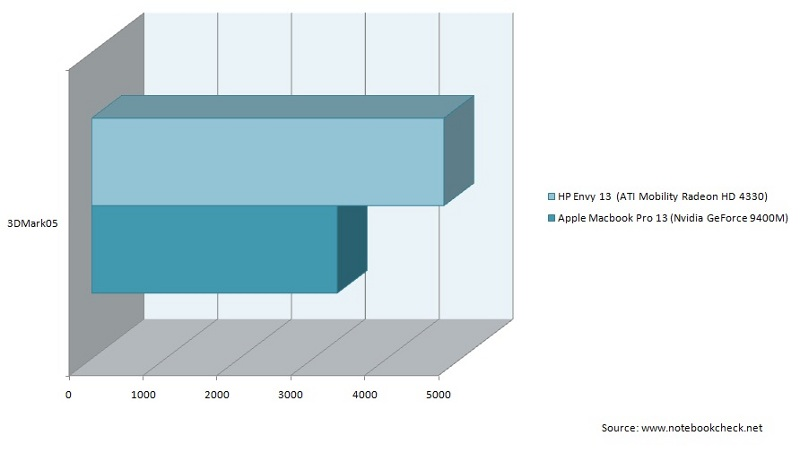 Illustration for article titled HP Envy 13 Review: The MacBook Imitated, Not Duplicated